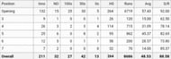 Rohit Sharma's batting record at different positions